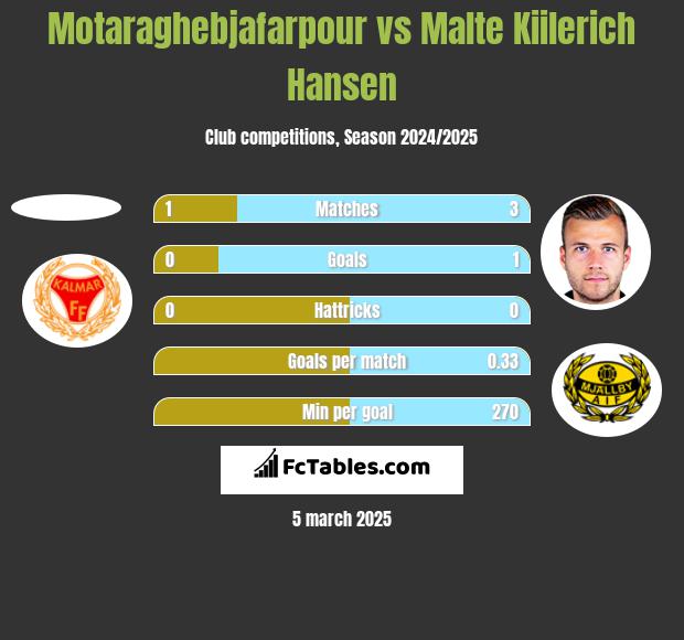 Motaraghebjafarpour vs Malte Kiilerich Hansen h2h player stats