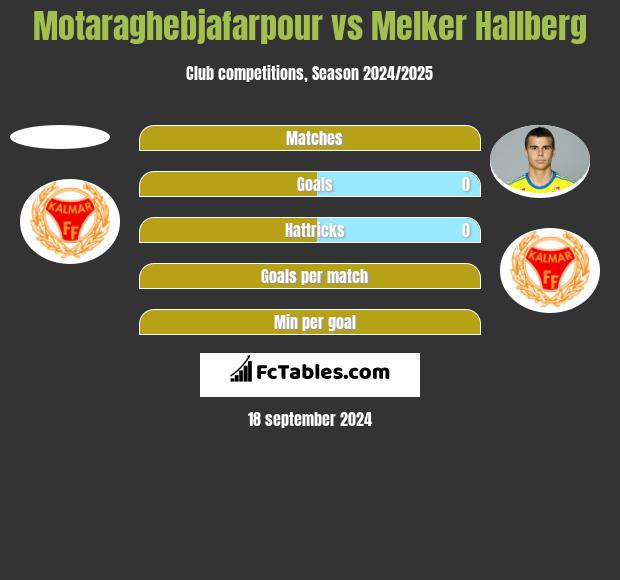 Motaraghebjafarpour vs Melker Hallberg h2h player stats