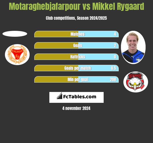 Motaraghebjafarpour vs Mikkel Rygaard h2h player stats