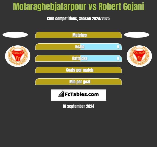 Motaraghebjafarpour vs Robert Gojani h2h player stats