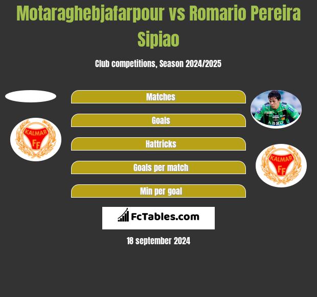 Motaraghebjafarpour vs Romario Pereira Sipiao h2h player stats