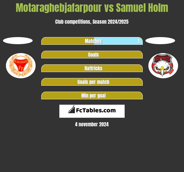 Motaraghebjafarpour vs Samuel Holm h2h player stats