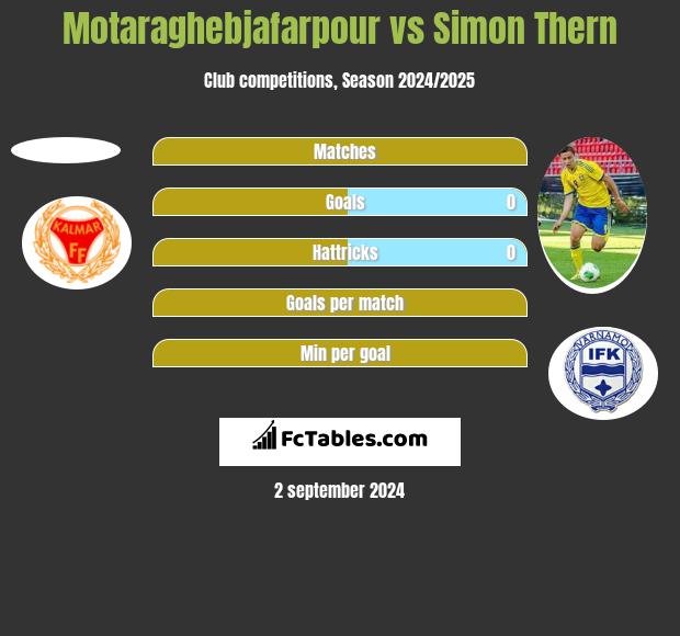 Motaraghebjafarpour vs Simon Thern h2h player stats