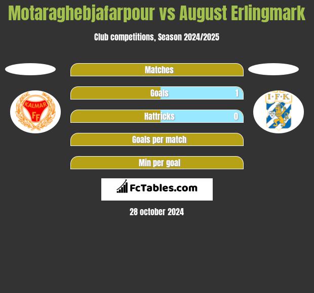 Motaraghebjafarpour vs August Erlingmark h2h player stats