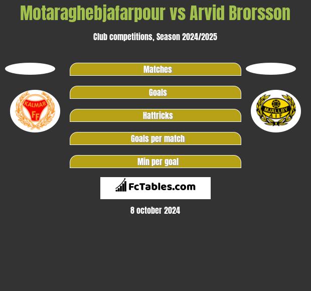 Motaraghebjafarpour vs Arvid Brorsson h2h player stats