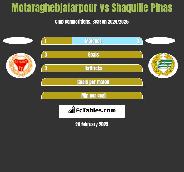 Motaraghebjafarpour vs Shaquille Pinas h2h player stats