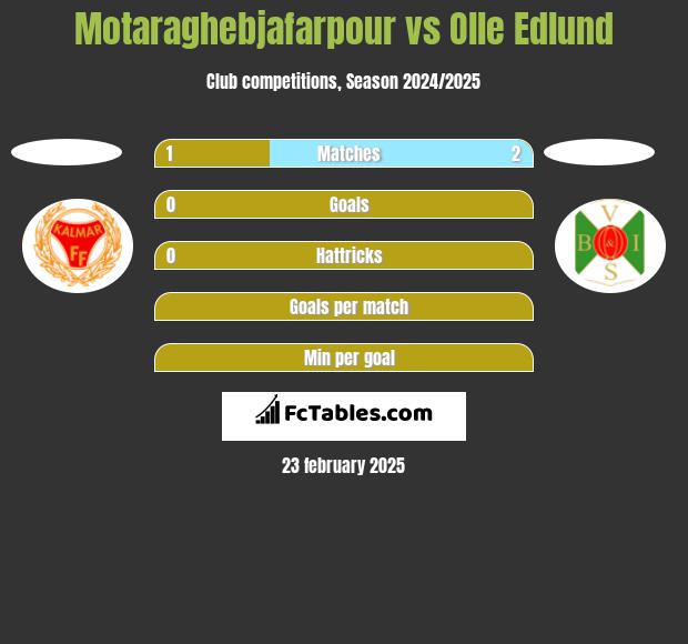 Motaraghebjafarpour vs Olle Edlund h2h player stats