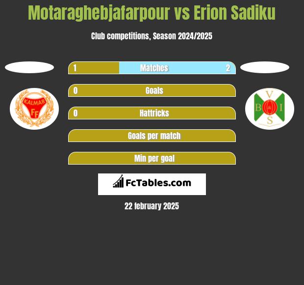 Motaraghebjafarpour vs Erion Sadiku h2h player stats