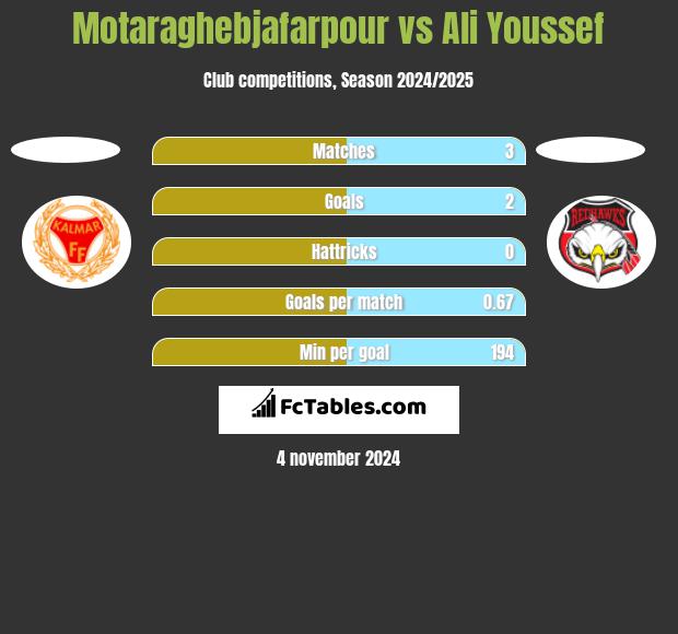 Motaraghebjafarpour vs Ali Youssef h2h player stats