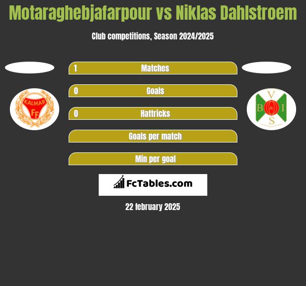 Motaraghebjafarpour vs Niklas Dahlstroem h2h player stats