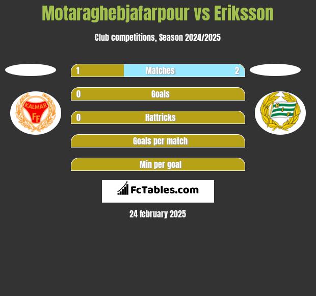 Motaraghebjafarpour vs Eriksson h2h player stats