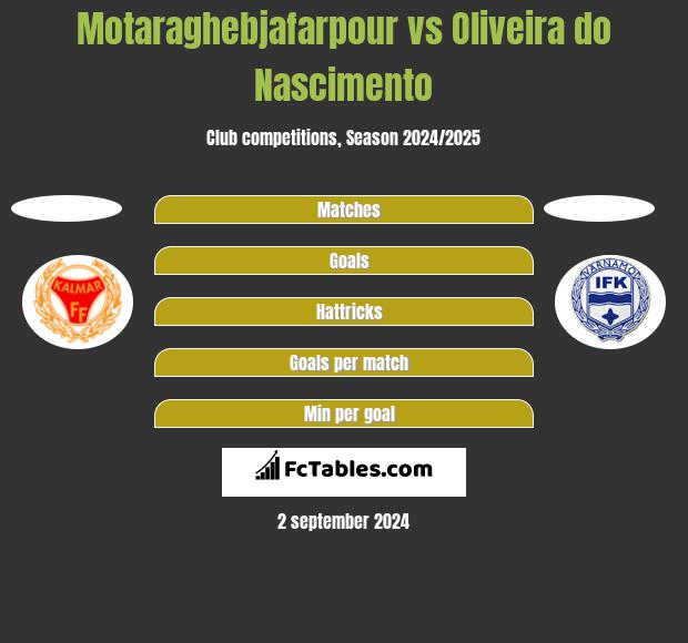 Motaraghebjafarpour vs Oliveira do Nascimento h2h player stats