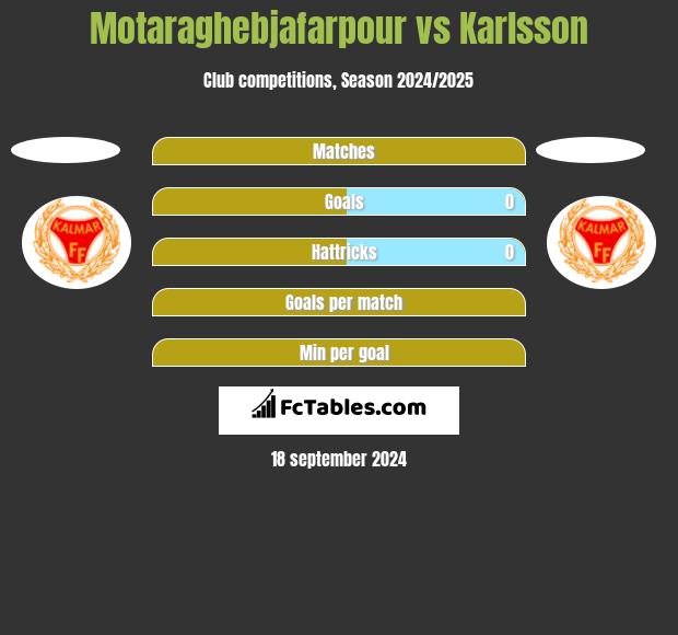 Motaraghebjafarpour vs Karlsson h2h player stats