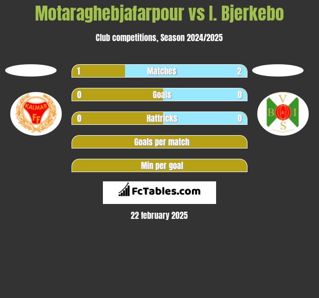 Motaraghebjafarpour vs I. Bjerkebo h2h player stats