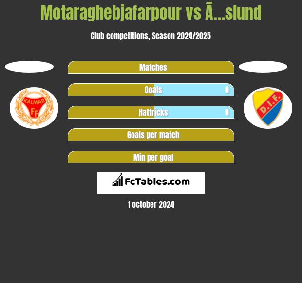 Motaraghebjafarpour vs Ã…slund h2h player stats