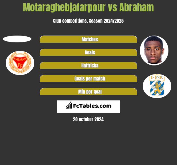 Motaraghebjafarpour vs Abraham h2h player stats