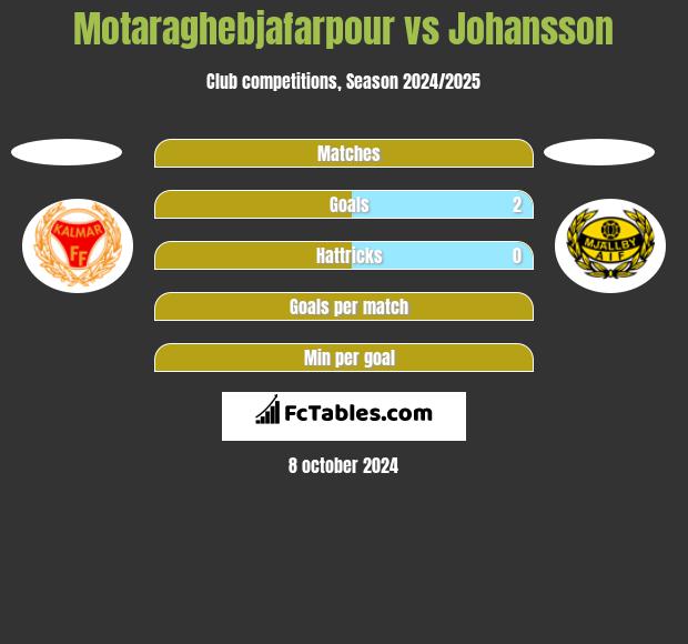 Motaraghebjafarpour vs Johansson h2h player stats