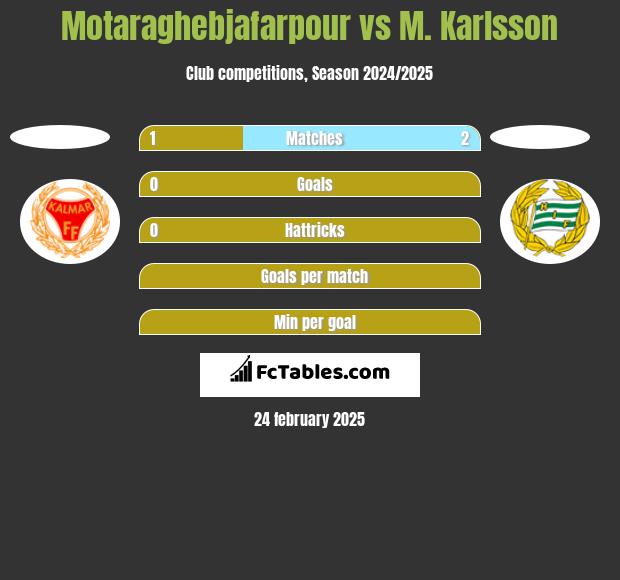 Motaraghebjafarpour vs M. Karlsson h2h player stats