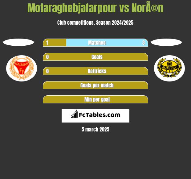 Motaraghebjafarpour vs NorÃ©n h2h player stats