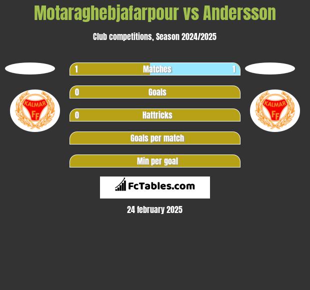 Motaraghebjafarpour vs Andersson h2h player stats