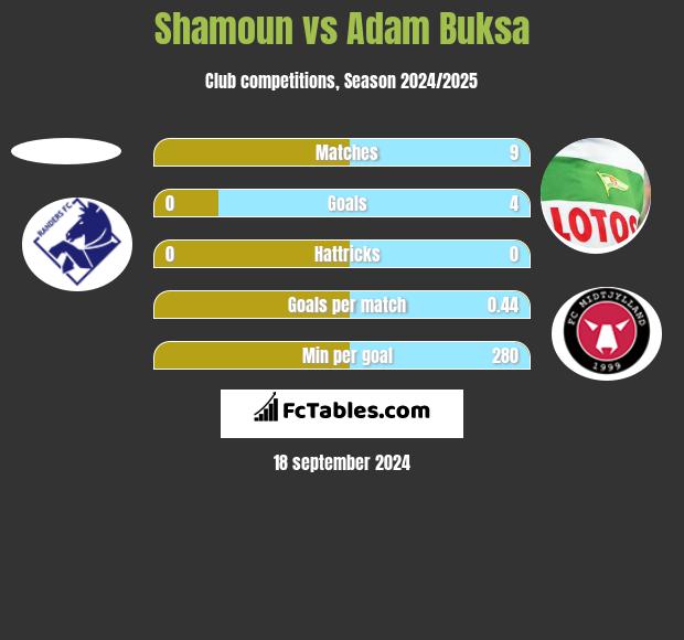 Shamoun vs Adam Buksa h2h player stats