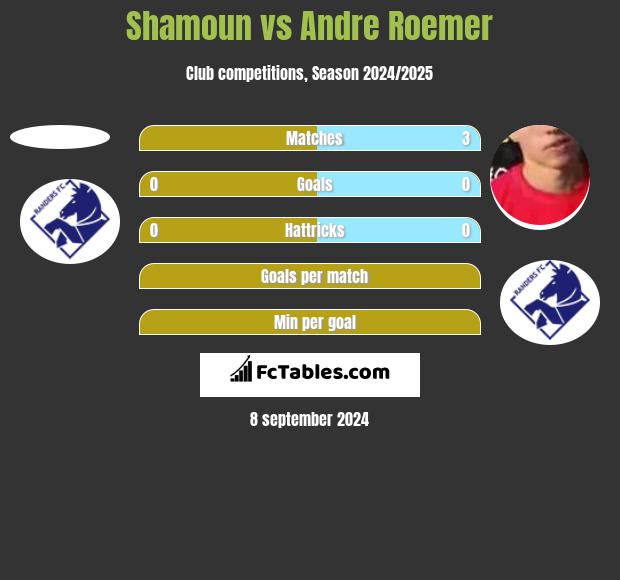 Shamoun vs Andre Roemer h2h player stats