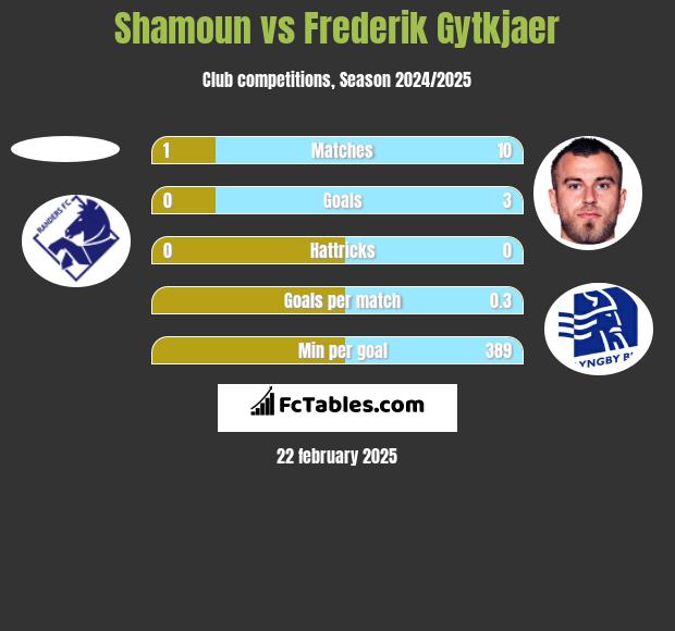 Shamoun vs Frederik Gytkjaer h2h player stats