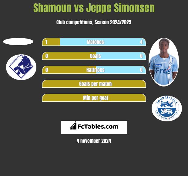 Shamoun vs Jeppe Simonsen h2h player stats