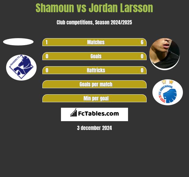 Shamoun vs Jordan Larsson h2h player stats