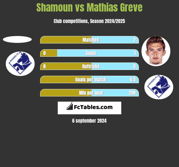 Shamoun vs Mathias Greve h2h player stats