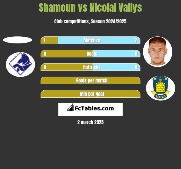 Shamoun vs Nicolai Vallys h2h player stats