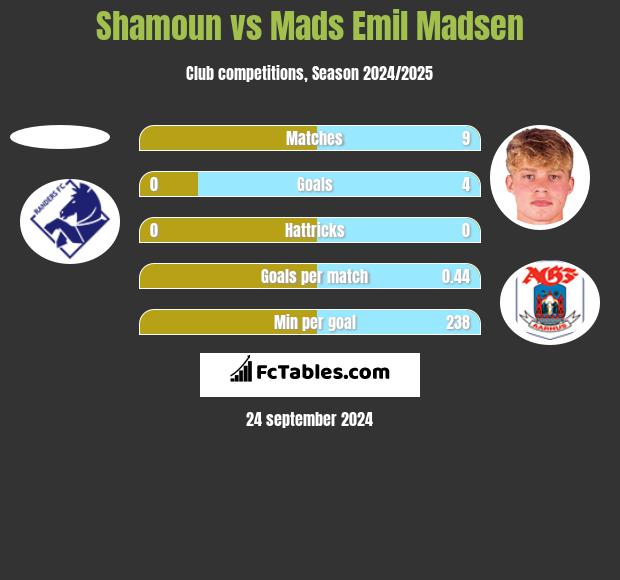 Shamoun vs Mads Emil Madsen h2h player stats