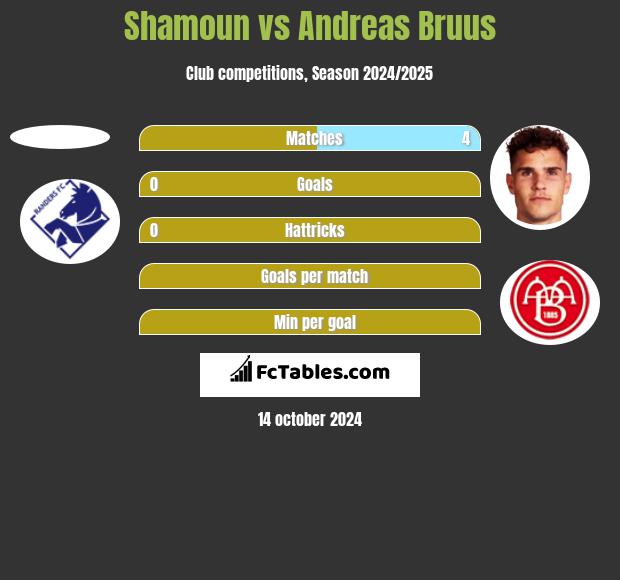 Shamoun vs Andreas Bruus h2h player stats