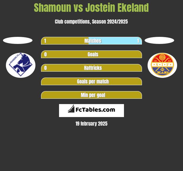 Shamoun vs Jostein Ekeland h2h player stats