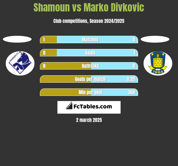 Shamoun vs Marko Divkovic h2h player stats