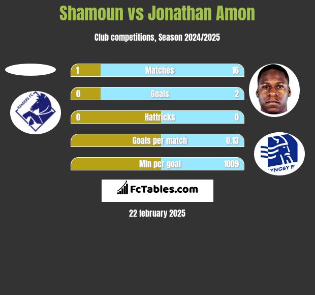 Shamoun vs Jonathan Amon h2h player stats