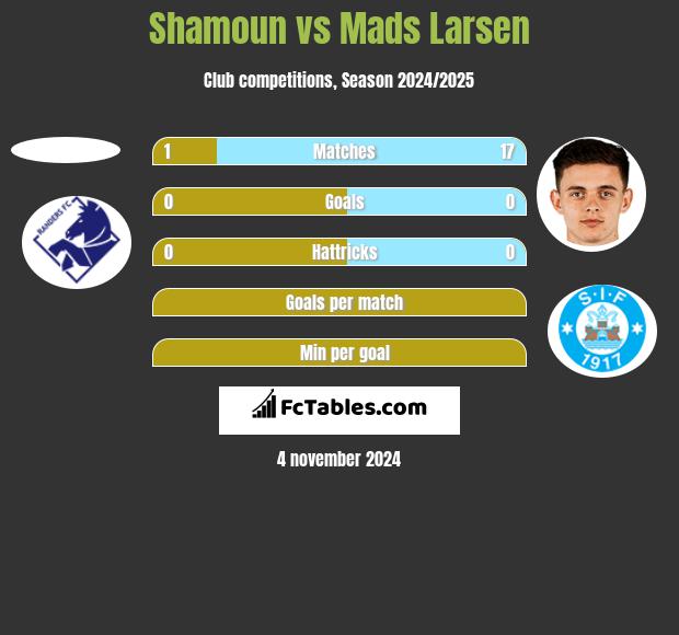 Shamoun vs Mads Larsen h2h player stats