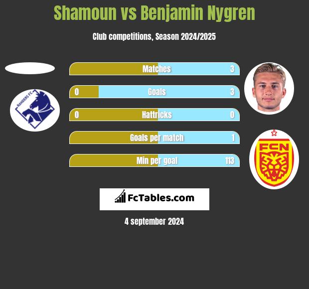 Shamoun vs Benjamin Nygren h2h player stats