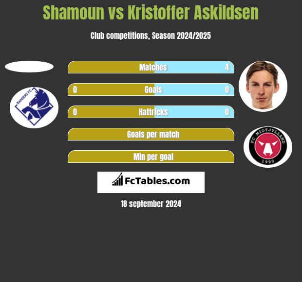 Shamoun vs Kristoffer Askildsen h2h player stats