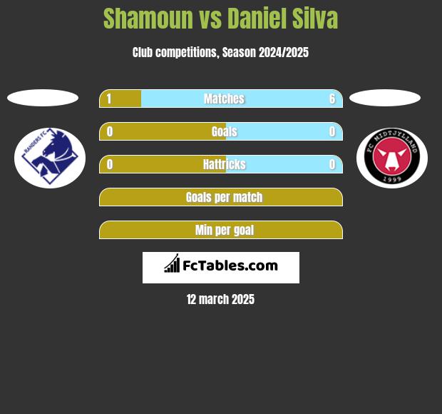 Shamoun vs Daniel Silva h2h player stats