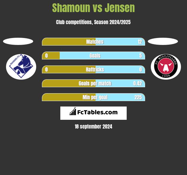 Shamoun vs Jensen h2h player stats