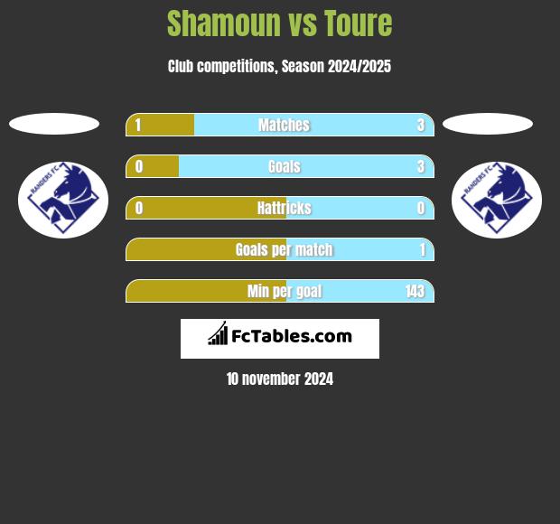 Shamoun vs Toure h2h player stats