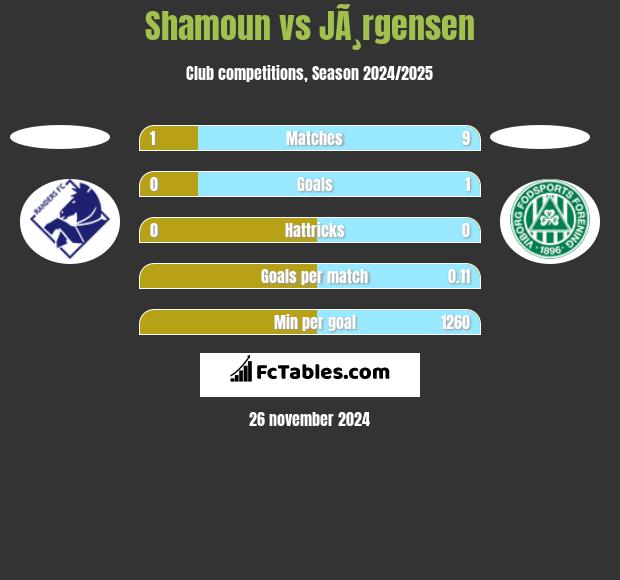 Shamoun vs JÃ¸rgensen h2h player stats