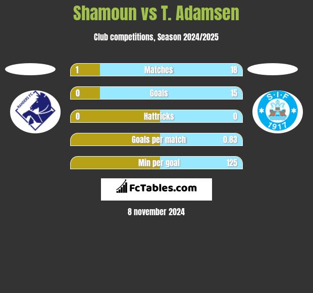 Shamoun vs T. Adamsen h2h player stats