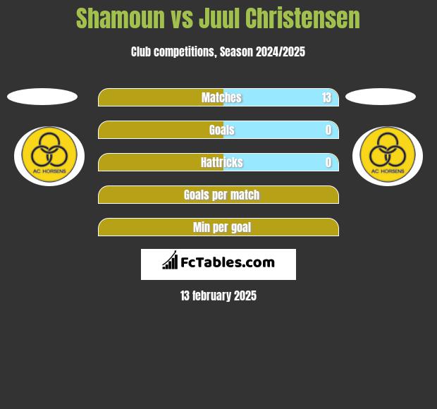 Shamoun vs Juul Christensen h2h player stats