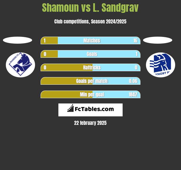 Shamoun vs L. Sandgrav h2h player stats