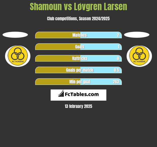 Shamoun vs Løvgren Larsen h2h player stats