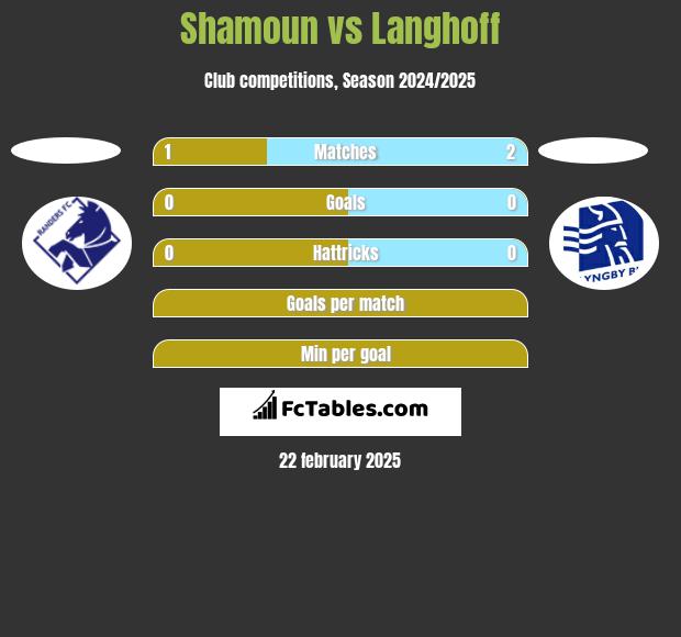 Shamoun vs Langhoff h2h player stats