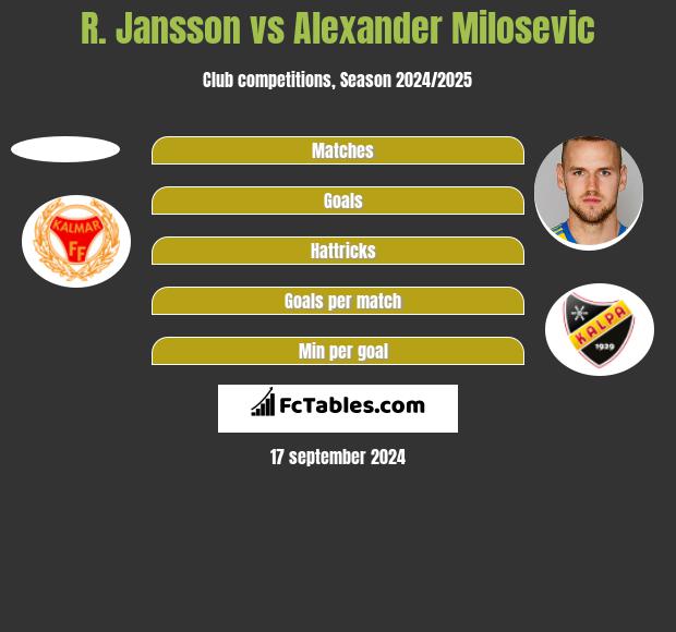 R. Jansson vs Alexander Milosevic h2h player stats