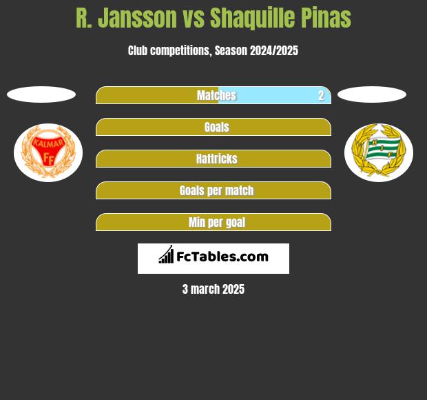 R. Jansson vs Shaquille Pinas h2h player stats